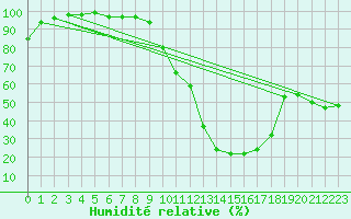 Courbe de l'humidit relative pour Epinal (88)