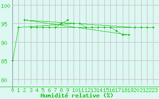 Courbe de l'humidit relative pour Loken I Volbu