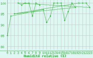 Courbe de l'humidit relative pour Gornergrat