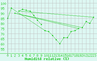 Courbe de l'humidit relative pour Visp