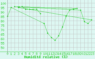 Courbe de l'humidit relative pour Kuopio Yliopisto