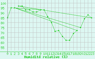 Courbe de l'humidit relative pour Angers-Marc (49)