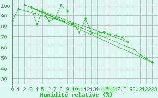 Courbe de l'humidit relative pour Crap Masegn