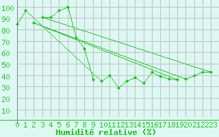 Courbe de l'humidit relative pour Jungfraujoch (Sw)