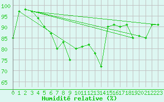 Courbe de l'humidit relative pour Mont-de-Marsan (40)