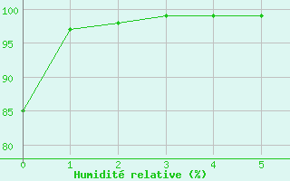 Courbe de l'humidit relative pour Pilot Mound, Man.