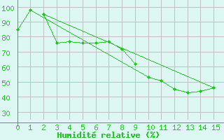 Courbe de l'humidit relative pour Restefond - Nivose (04)