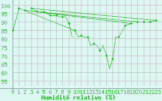 Courbe de l'humidit relative pour Casement Aerodrome