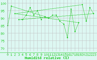 Courbe de l'humidit relative pour Naluns / Schlivera