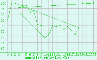 Courbe de l'humidit relative pour Piz Martegnas