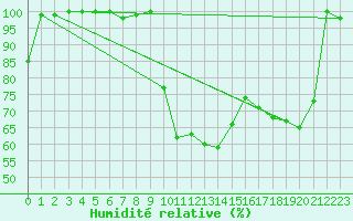 Courbe de l'humidit relative pour Fister Sigmundstad