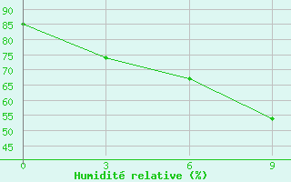 Courbe de l'humidit relative pour Atasu