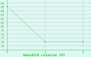 Courbe de l'humidit relative pour Paddock