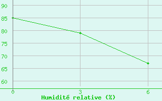 Courbe de l'humidit relative pour Pitlyar