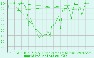 Courbe de l'humidit relative pour Ekaterinburg
