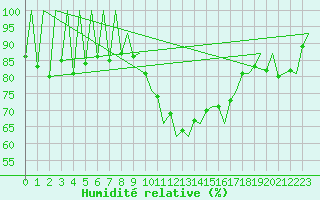 Courbe de l'humidit relative pour Lugano (Sw)