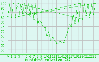 Courbe de l'humidit relative pour Lugano (Sw)