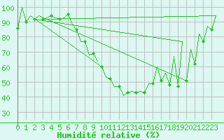 Courbe de l'humidit relative pour Craiova