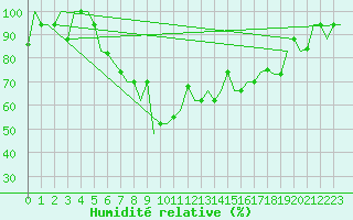 Courbe de l'humidit relative pour Burgas
