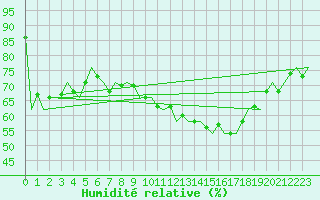 Courbe de l'humidit relative pour Visby Flygplats