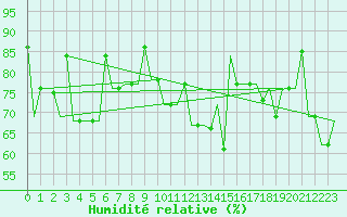 Courbe de l'humidit relative pour Murmansk