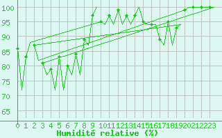 Courbe de l'humidit relative pour Grenchen