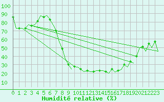 Courbe de l'humidit relative pour Burgos (Esp)