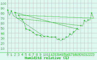 Courbe de l'humidit relative pour Kittila