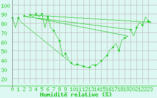 Courbe de l'humidit relative pour Nis