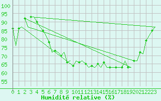 Courbe de l'humidit relative pour Haugesund / Karmoy