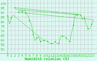 Courbe de l'humidit relative pour Dublin (Ir)