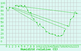 Courbe de l'humidit relative pour Salamanca / Matacan