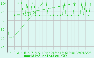 Courbe de l'humidit relative pour Meiringen