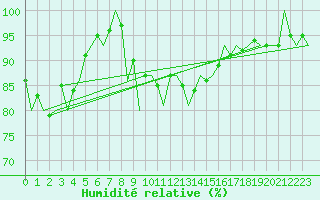 Courbe de l'humidit relative pour Stuttgart-Echterdingen