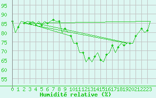 Courbe de l'humidit relative pour Beauvechain (Be)