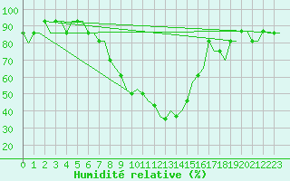 Courbe de l'humidit relative pour Zvartnots