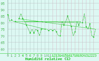 Courbe de l'humidit relative pour Euro Platform