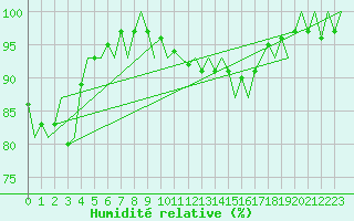 Courbe de l'humidit relative pour Buechel