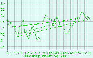 Courbe de l'humidit relative pour Hammerfest