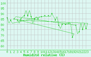 Courbe de l'humidit relative pour De Kooy