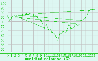 Courbe de l'humidit relative pour Yeovilton