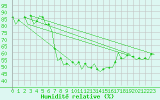 Courbe de l'humidit relative pour Genve (Sw)