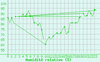 Courbe de l'humidit relative pour Wittmundhaven