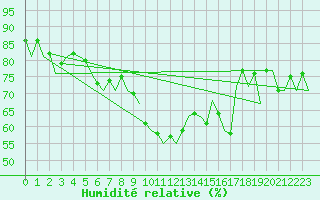 Courbe de l'humidit relative pour Barcelona / Aeropuerto