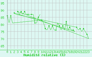 Courbe de l'humidit relative pour Stornoway