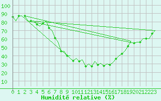 Courbe de l'humidit relative pour Burgos (Esp)