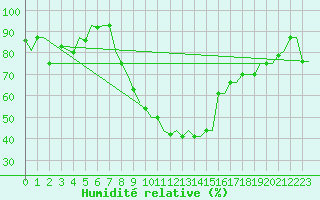 Courbe de l'humidit relative pour Milan (It)