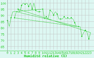 Courbe de l'humidit relative pour Platform Hoorn-a Sea