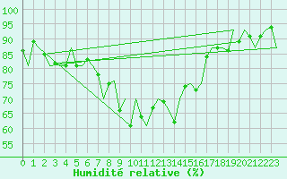 Courbe de l'humidit relative pour Visby Flygplats