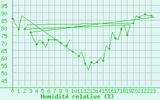 Courbe de l'humidit relative pour Oostende (Be)